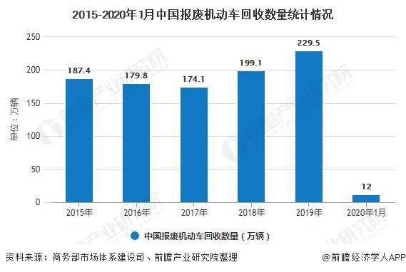 2020年中国报废汽车回收行业发展现状分析 年初客车回收规模相对较高